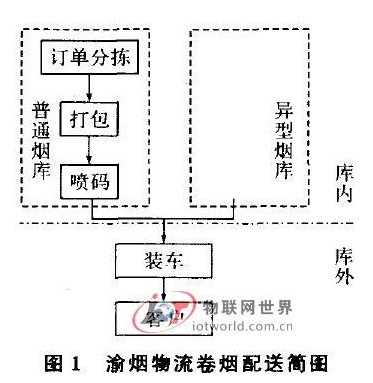 Research on Tobacco Distribution Management of Yuyan Logistics