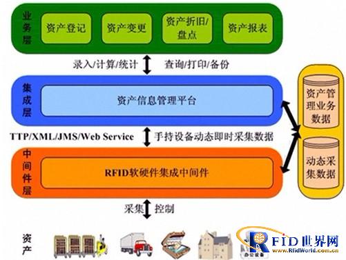 Fixed asset RFID management system solution