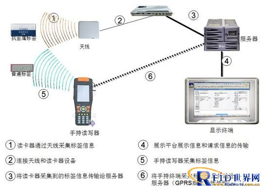 Beijing RFID bill document supervision system solution