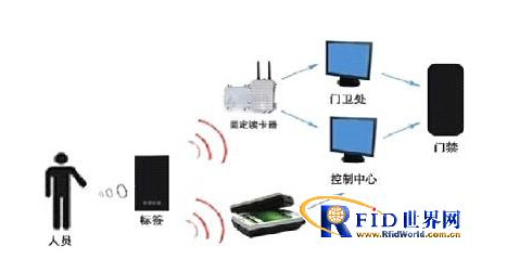 Smart prison management program