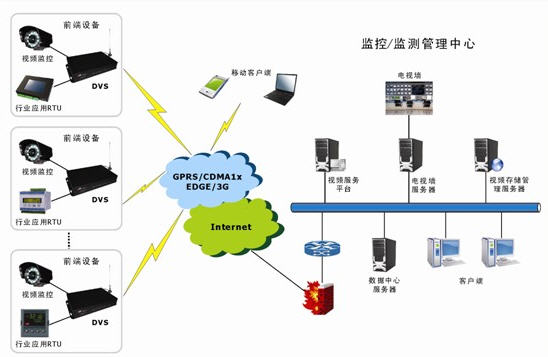 Hongdian wireless 3G video surveillance system solution