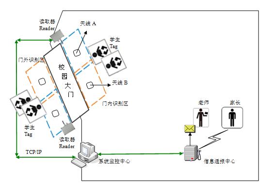 Campus Communication System