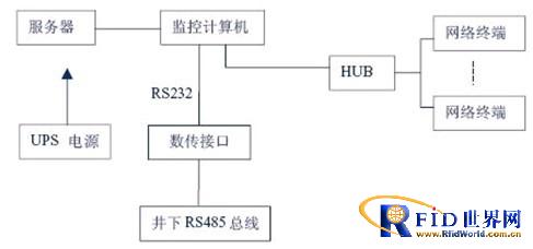 RFID attendance monitoring system for mine personnel