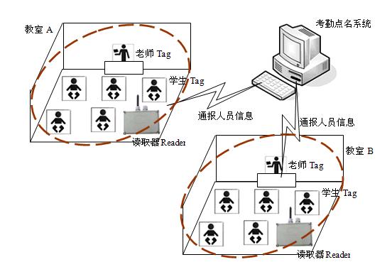 Campus Communication System