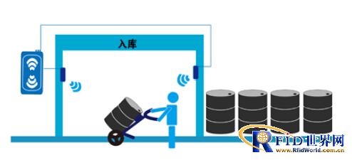 Oil RFID warehouse management solution