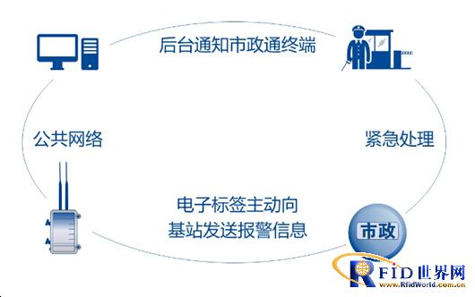 RFID urban furniture management system