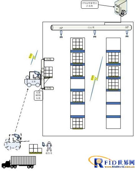 CFS intelligent warehouse system solution based on RFID technology