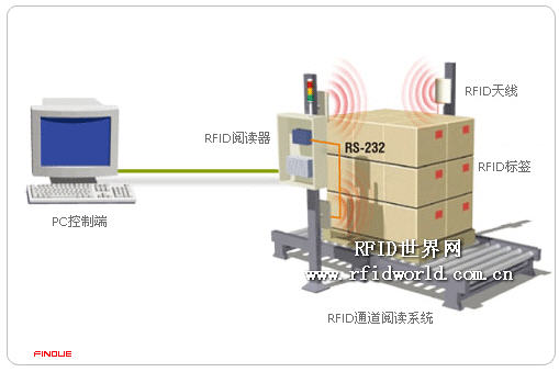 Finove-RFID factory warehouse logistics solution