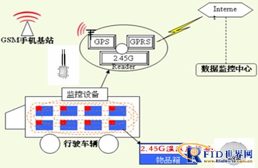 A real-time monitoring system for temperature and humidity of cold chain logistics based on active RFID technology