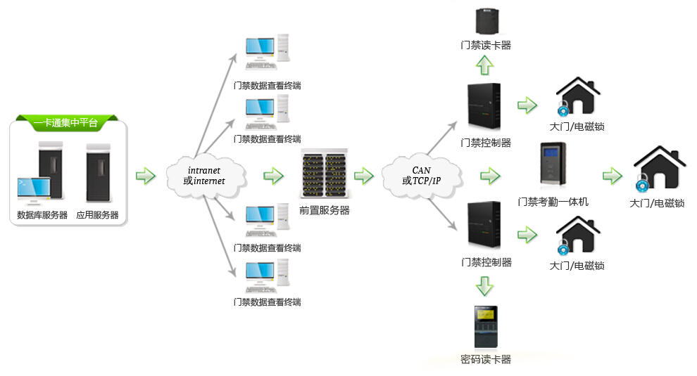 ECOS Security Access Control Solution