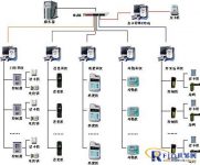 One card system solution for property and logistics management of science and technology park
