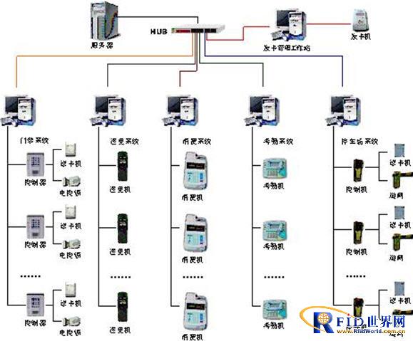 One card system solution for property and logistics management of science and technology park