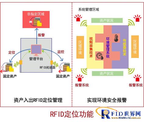 Asset equipment RFID positioning solution