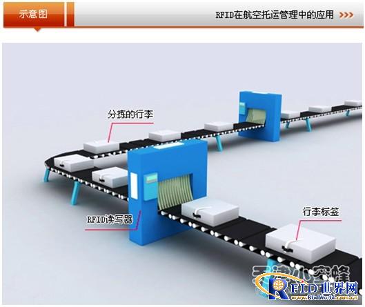 The Application of RFID Technology in Airline Baggage Consignment Management