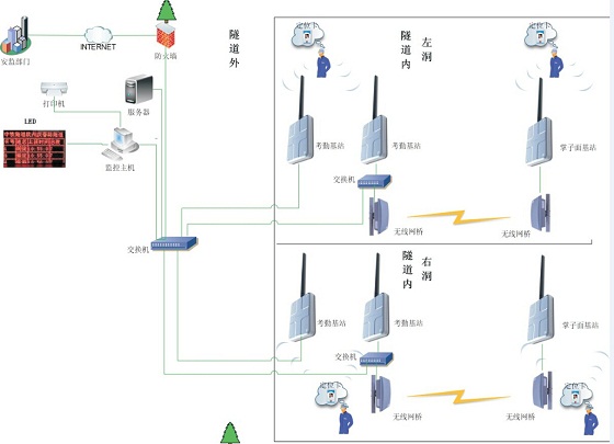 Tunnel personnel attendance and positioning system