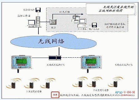 基于RFID和GPRS技术的危险品物流系统方案