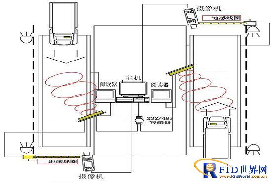 RFID import and export vehicle management system solution
