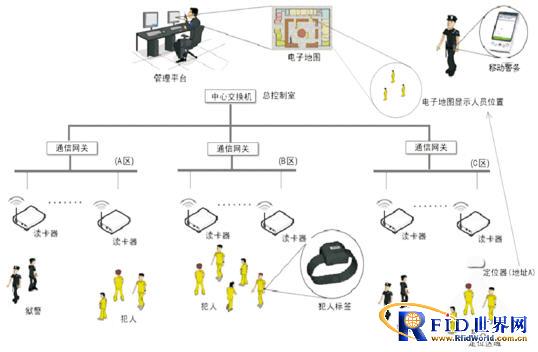 Solution of refined management system for supervision places based on RFID technology