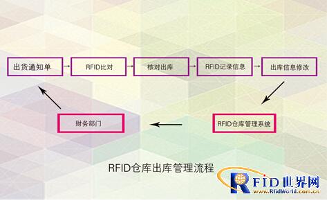 FMCG RFID warehouse management process