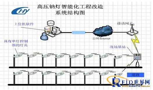 Street lamp wireless monitoring system based on Internet of Things technology