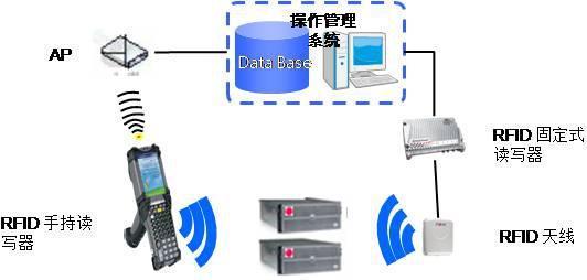 RFID warehousing inventory management system