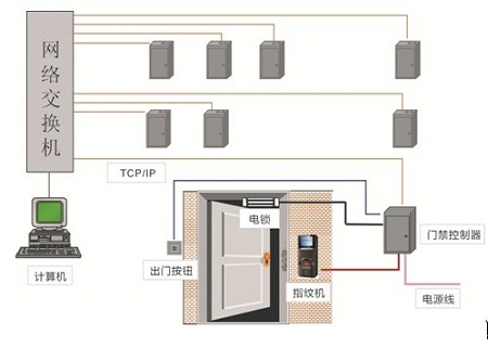 Fingerprint access control and attendance management system solution of RFID intelligent management system