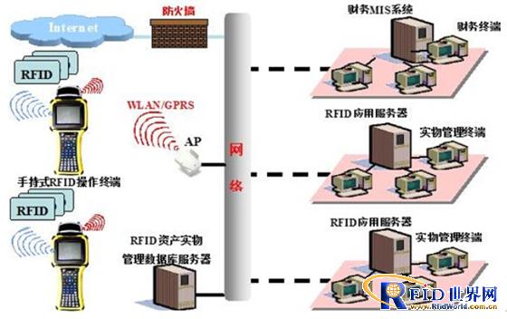 Telecom industry RFID asset management system solution