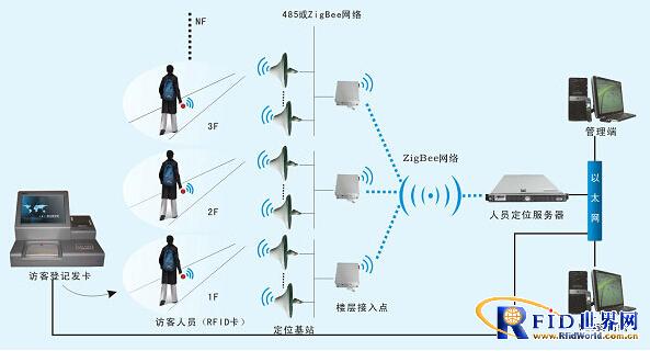 RFID personnel positioning solution