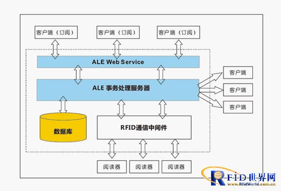 RFID middleware software
