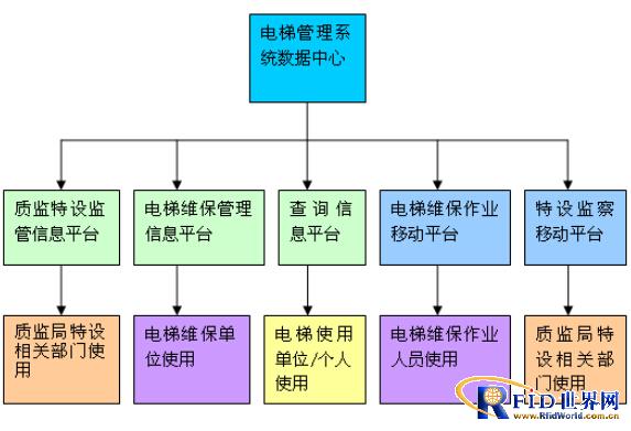 RFID-based Elevator Maintenance Electronic Supervision System