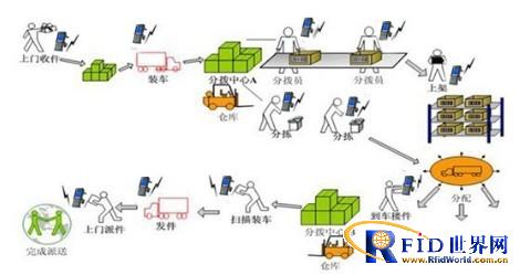 Handheld terminal express industry solutions