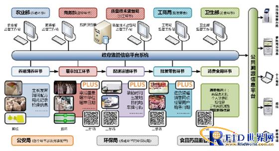 Traceability system for the entire industry chain of agriculture and animal husbandry