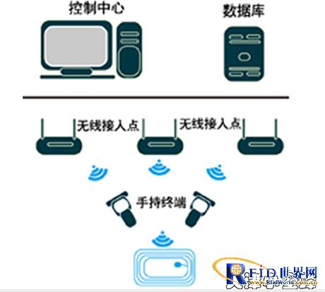 Equipment/pipeline inspection management system based on RFID technology