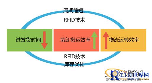 RFID agricultural products cold chain logistics solutions