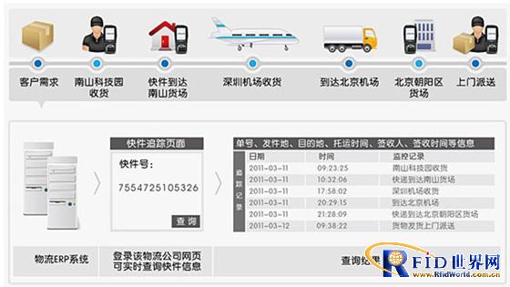Warehousing logistics express industry solutions