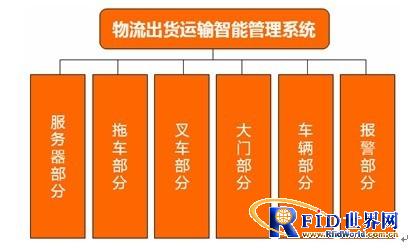 RFID-based intelligent management plan for logistics outbound