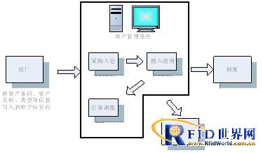 Application of UHF RFID Technology in Asset Management
