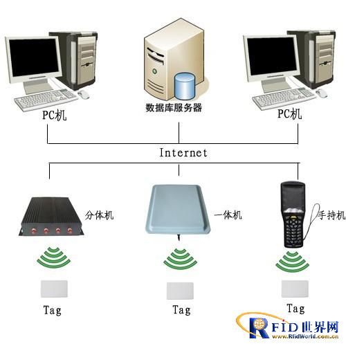 RFID-based intelligent warehouse management solution