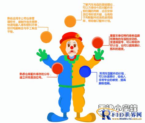 Auto Parts Warehouse Management Based on RFID Technology