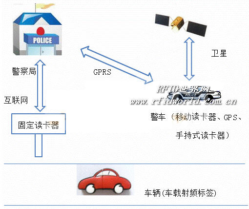 Active RFID vehicle automatic identification and anti-theft system application scheme