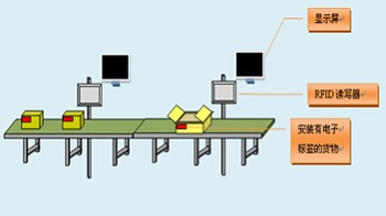 Based on RFID production line management system