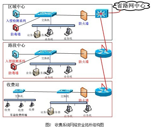 Expressway network toll network security system engineering