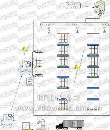 CFS warehouse intelligent management system based on RFID