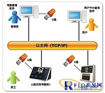 Face Recognition Time Attendance System Solution