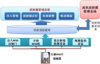 Intelligent Management System for Dangerous Goods