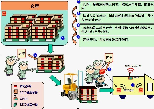 Temperature traceability system of blood samples in testing center