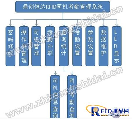 RFID Driver Attendance Management System 
