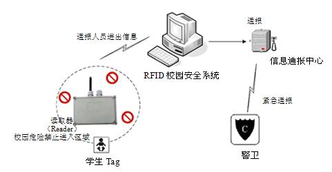 Campus Communication System