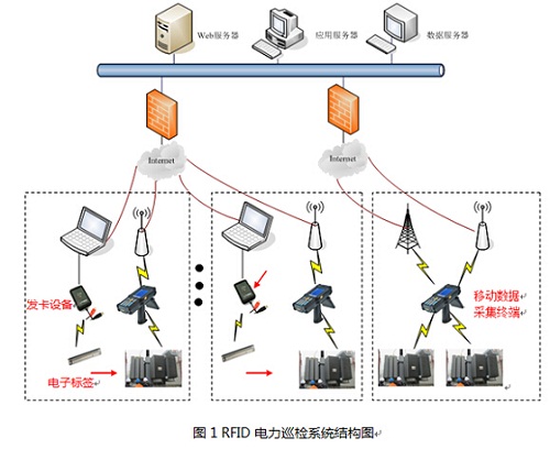 Electric power inspection system based on RFID technology