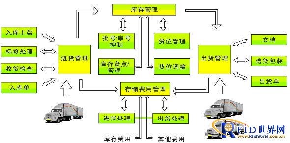 RFID logistics warehouse management system solution